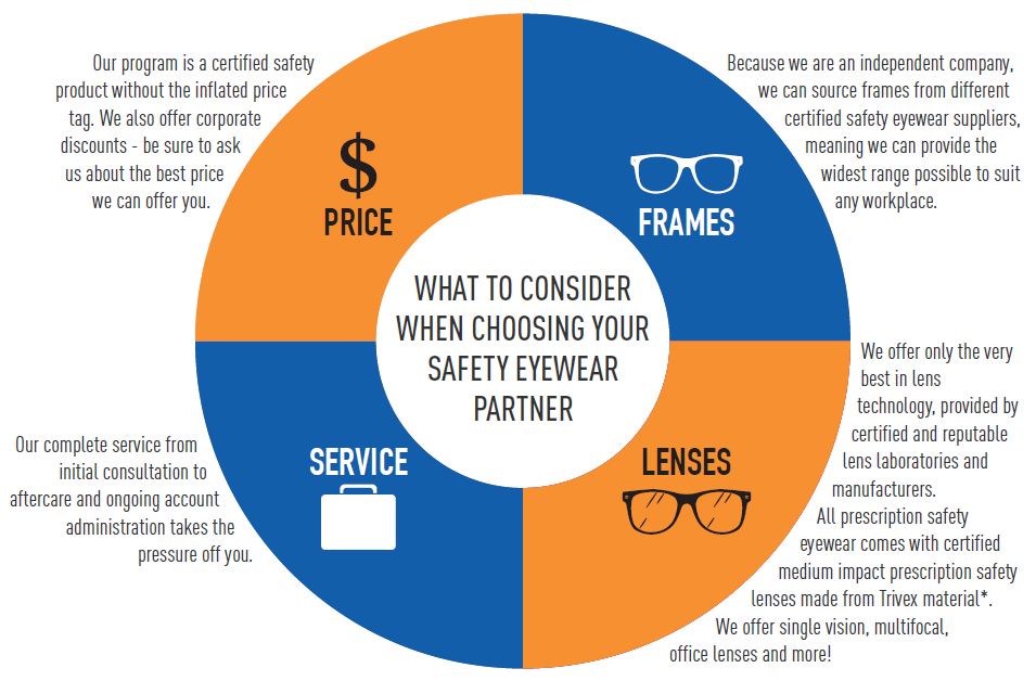 What to consider when choosing your Safety Eyewear partner - we offer a complete, certified service with corporate discounts and a wide range of frams